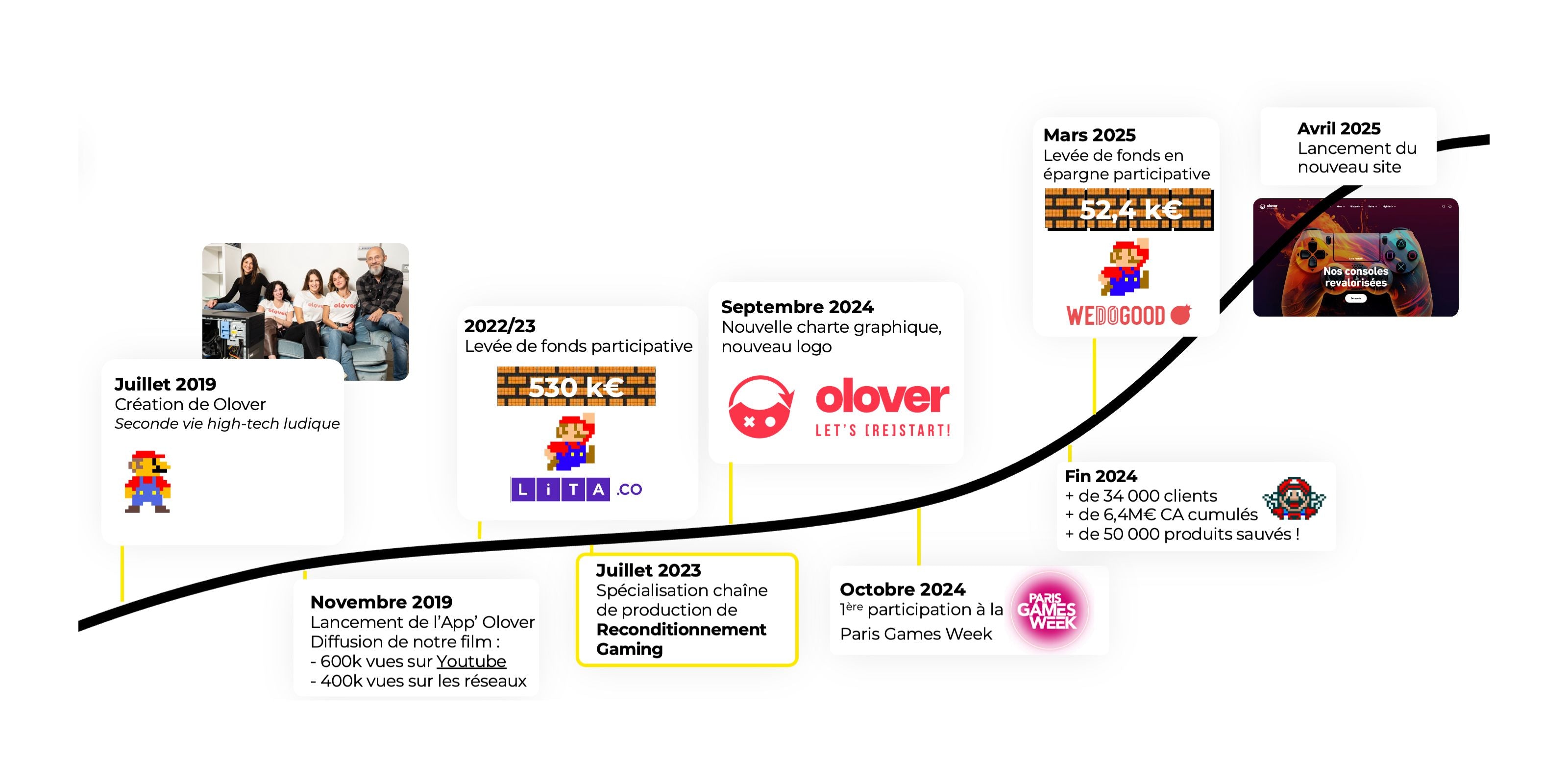 Timeline de OLOVER. Juillet 2019 : Création de OLOVER. Novembre 2019 : Lancement de l'application OLOVER. 2022/2023 : Levée de fond participative (LITA). Juillet 2023 : Spécialisation dans le reconditionnement de produits gaming. Septembre 2024 : Nouvelle charte. Octobre 2024 : 1er participation à la Paris Games Week. Mars 2025 : Levée de fonds en épargne participative (WEDOGOOD). Avril 2025 : Lancement du nouveau site.